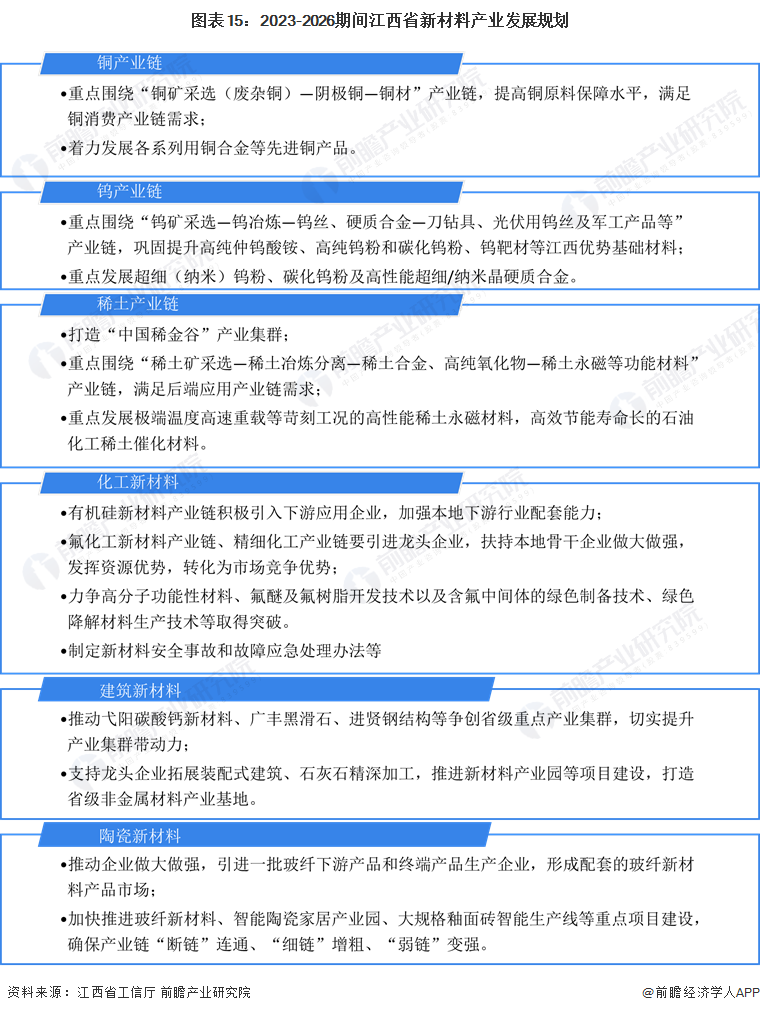 圖表15：2023-2026期間江西省新材料產(chǎn)業(yè)發(fā)展規(guī)劃