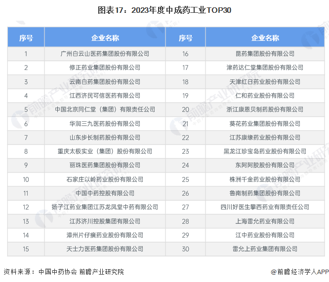 图表17：2023年度中成药工业TOP30