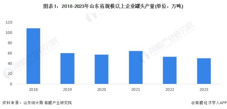 圖表1：2018-2023年山東省規(guī)模以上企業(yè)罐頭產(chǎn)量(單位：萬噸)