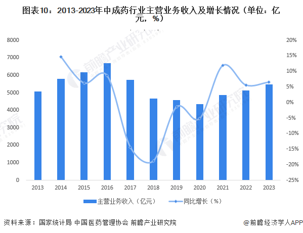 圖表10：2013-2023年中成藥行業(yè)主營業(yè)務(wù)收入及增長情況（單位：億元，%）