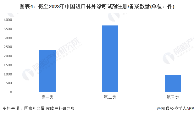 圖表4：截至2023年中國(guó)進(jìn)口體外診斷試劑注冊(cè)/備案數(shù)量(單位：件)