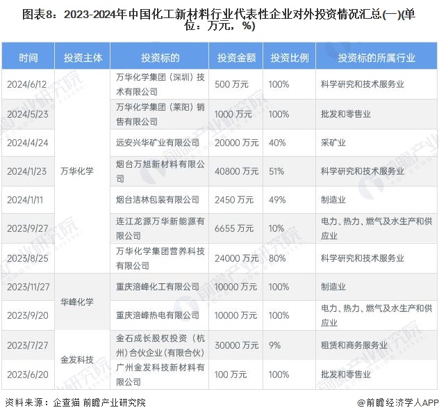 图表8：2023-2024年中国化工新材料行业代表性企业对外投资情况汇总(一)(单位：万元，%)