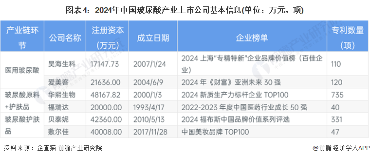 图表4：2024年中国玻尿酸产业上市公司基本信息(单位：万元，项)