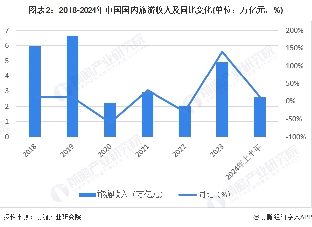 图表2：2018-2024年中国国内旅游收入及同比变化(单位：万亿元，%)