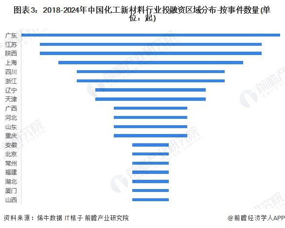 图表3：2018-2024年中国化工新材料行业投融资区域分布-按事件数量(单位：起)