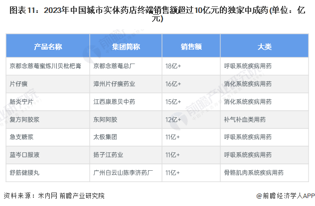 圖表11：2023年中國城市實體藥店終端銷售額超過10億元的獨家中成藥(單位：億元)