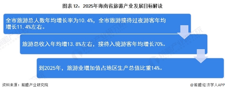 图表12：2025年海南省旅游产业发展目标解读