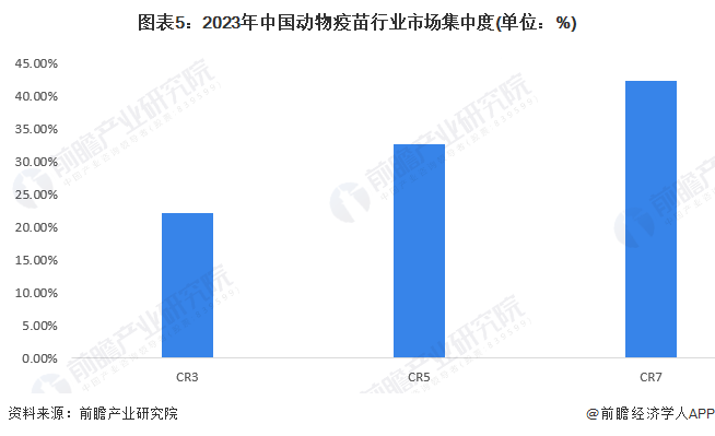 圖表5：2023年中國(guó)動(dòng)物疫苗行業(yè)市場(chǎng)集中度(單位：%)