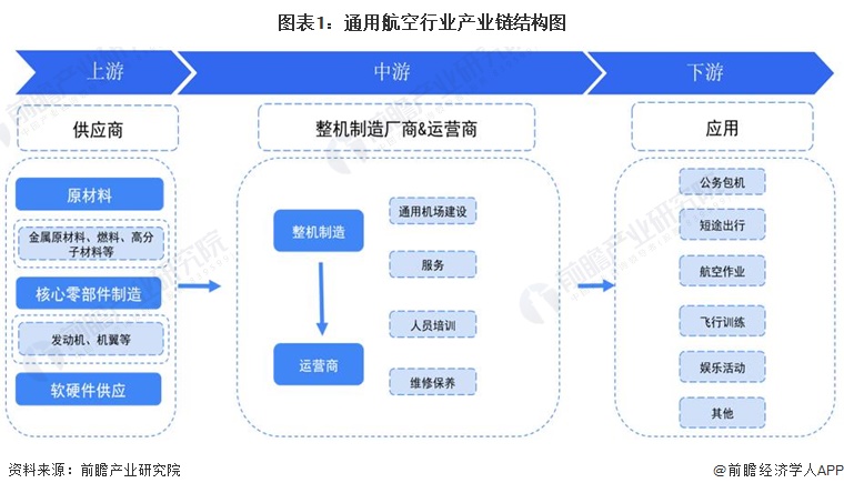 图表1：通用航空行业产业链结构图