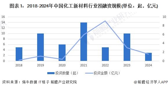 图表1：2018-2024年中国化工新材料行业投融资规模(单位：起，亿元)