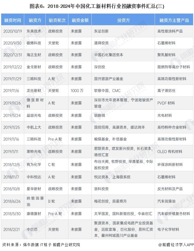 图表6：2018-2024年中国化工新材料行业投融资事件汇总(三)