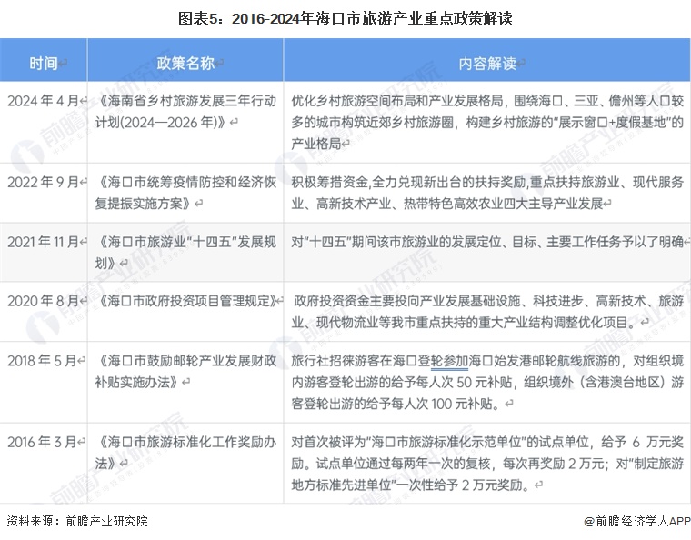 图表5：2016-2024年海口市旅游产业重点政策解读