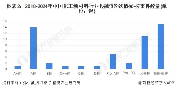 图表2：2018-2024年中国化工新材料行业投融资轮次情况-按事件数量(单位：起)