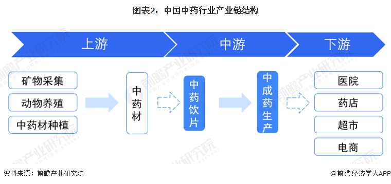 圖表2：中國中藥行業(yè)產業(yè)鏈結構