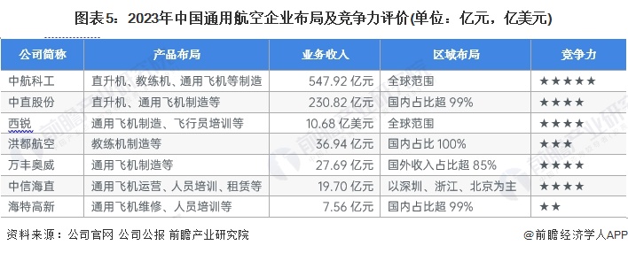 图表5：2023年中国通用航空企业布局及竞争力评价(单位：亿元，亿美元)