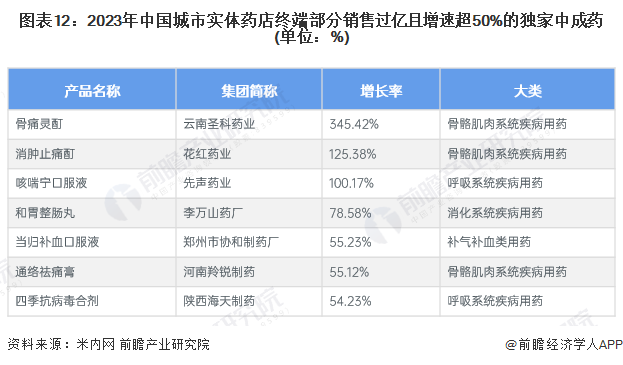 圖表12：2023年中國城市實體藥店終端部分銷售過億且增速超50%的獨家中成藥(單位：%)