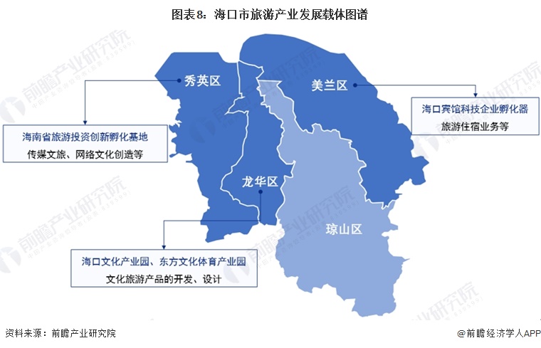 图表8：海口市旅游产业发展载体图谱