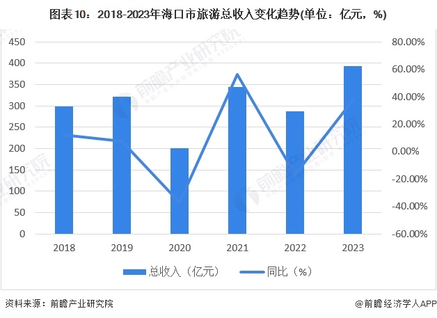 图表10：2018-2023年海口市旅游总收入变化趋势(单位：亿元，%)