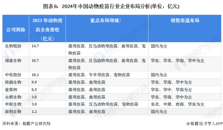 圖表6：2024年中國(guó)動(dòng)物疫苗行業(yè)企業(yè)布局分析(單位：億元)