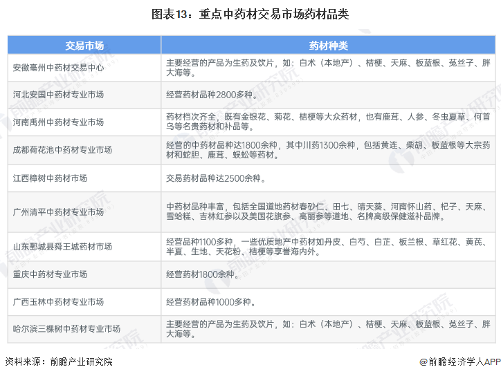 圖表13：重點中藥材交易市場藥材品類