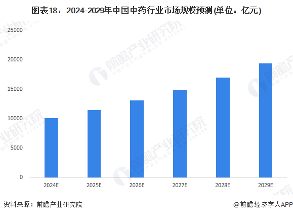 图表18：2024-2029年中国中药行业市场规模预测(单位：亿元)