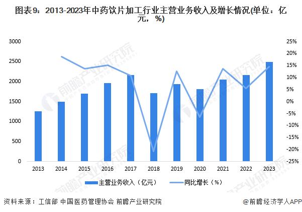 图表9：2013-2023年中药饮片加工行业主营业务收入及增长情况(单位：亿元，%)