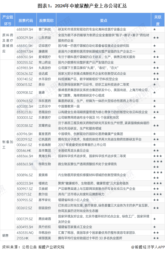 圖表1：2024年中玻尿酸產(chǎn)業(yè)上市公司匯總