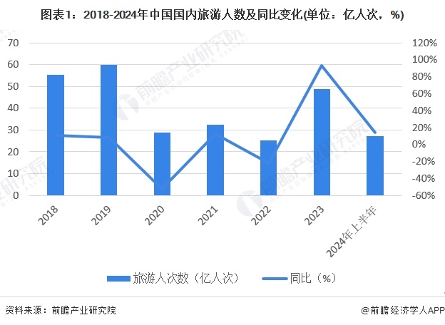 图表1：2018-2024年中国国内旅游人数及同比变化(单位：亿人次，%)