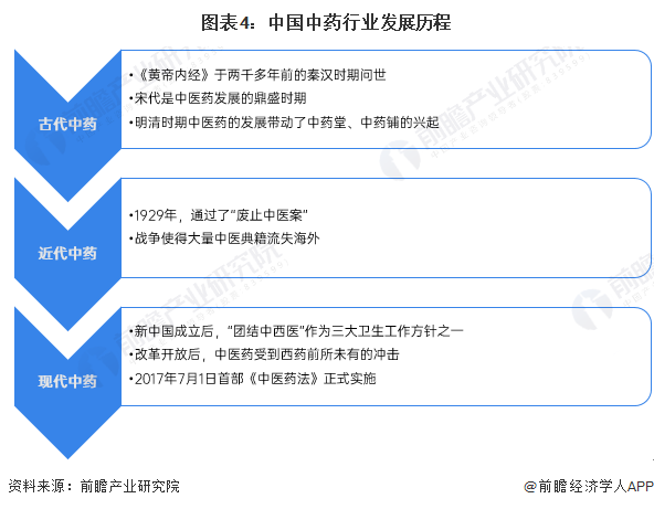 圖表4：中國中藥行業(yè)發(fā)展歷程