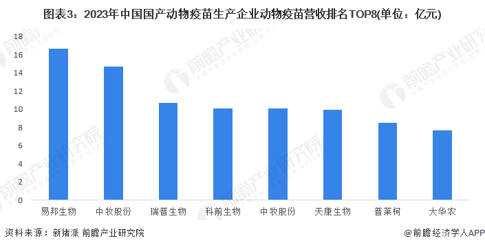 图表3：2023年中国国产动物疫苗生产企业动物疫苗营收排名TOP8(单位：亿元)