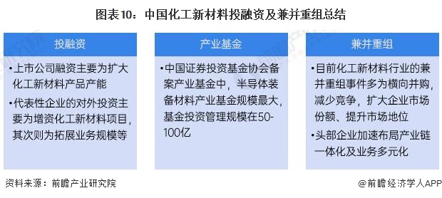 图表10：中国化工新材料投融资及兼并重组总结