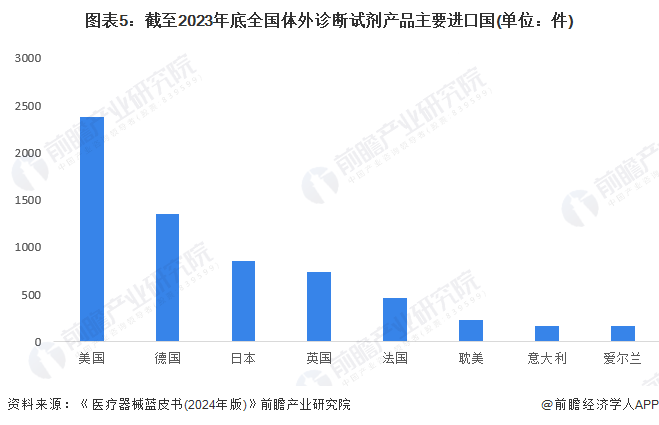 圖表5：截至2023年底全國(guó)體外診斷試劑產(chǎn)品主要進(jìn)口國(guó)(單位：件)