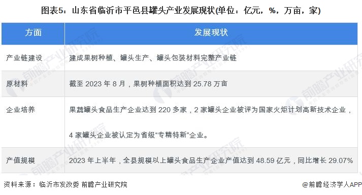 圖表5：山東省臨沂市平邑縣罐頭產(chǎn)業(yè)發(fā)展現(xiàn)狀(單位：億元，%，萬畝，家)