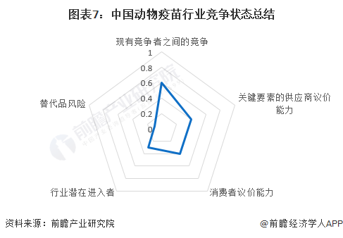 圖表7：中國(guó)動(dòng)物疫苗行業(yè)競(jìng)爭(zhēng)狀態(tài)總結(jié)