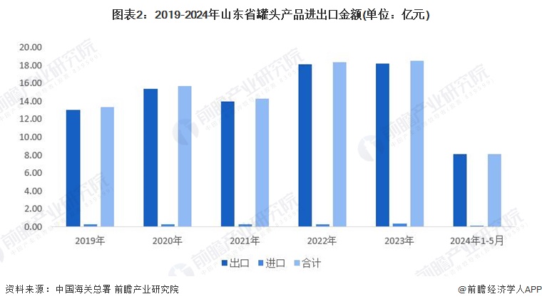 图表2：2019-2024年山东省罐头产品进出口金额(单位：亿元)