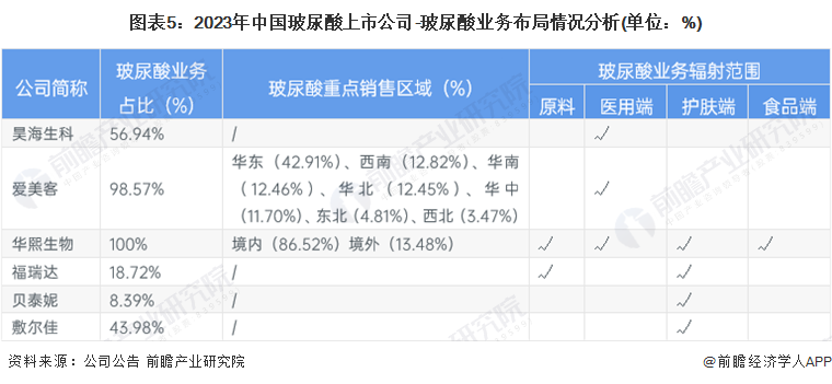 图表5：2023年中国玻尿酸上市公司-玻尿酸业务布局情况分析(单位：%)