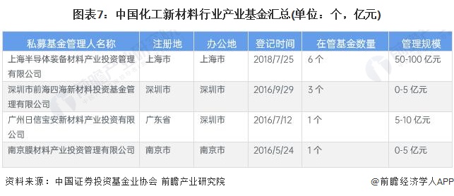 图表7：中国化工新材料行业产业基金汇总(单位：个，亿元)