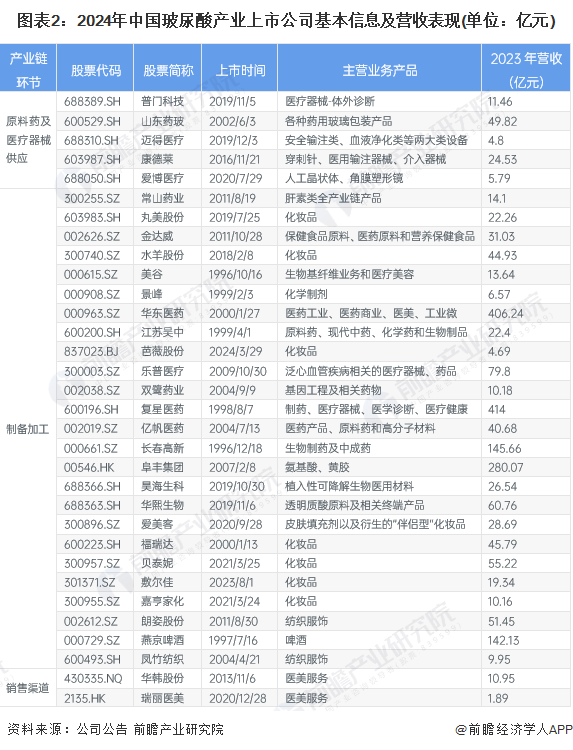 图表2：2024年中国玻尿酸产业上市公司基本信息及营收表现(单位：亿元)