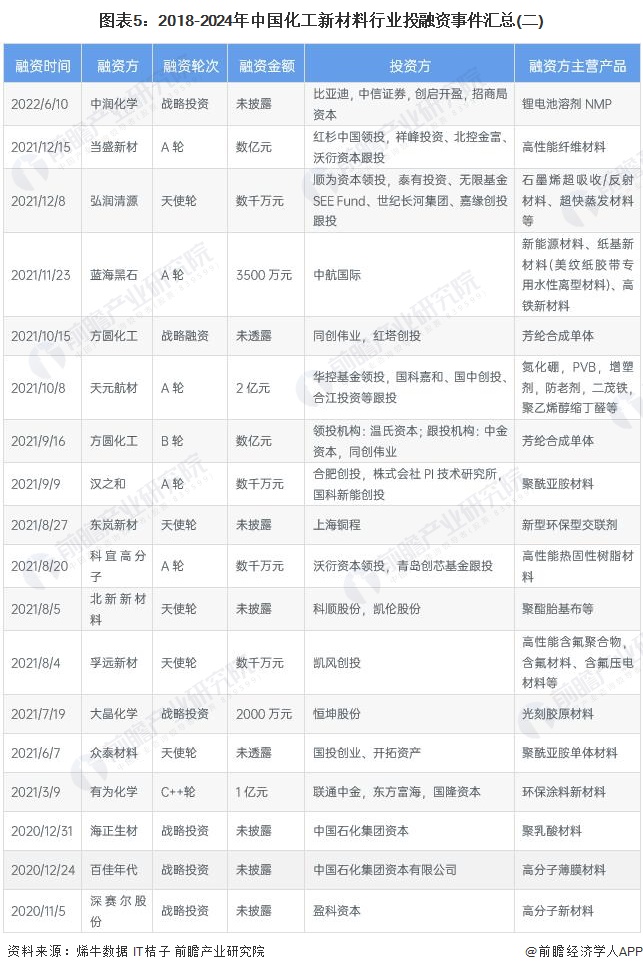 图表5：2018-2024年中国化工新材料行业投融资事件汇总(二)