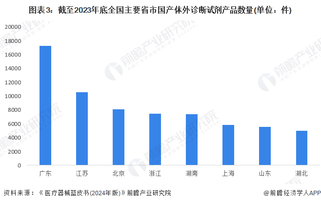 图表3：截至2023年底全国主要省市国产体外诊断试剂产品数量(单位：件)