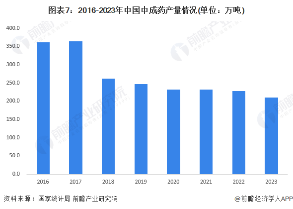 图表7：2016-2023年中国中成药产量情况(单位：万吨)