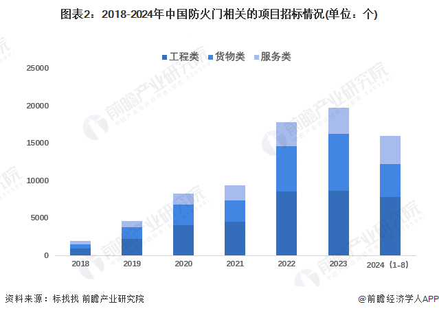 图表2：2018-2024年中国防火门相关的项目招标情况(单位：个)