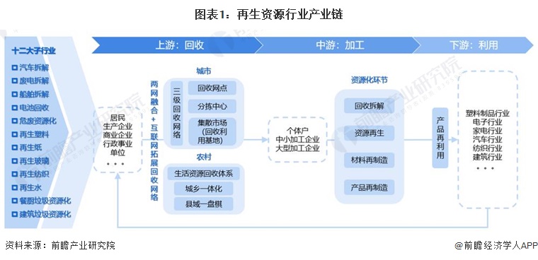 图表1：再生资源行业产业链