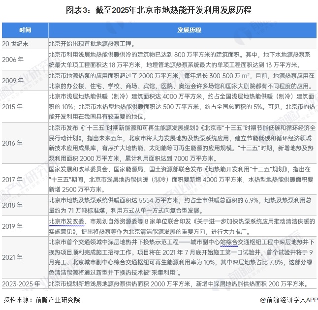 圖表3：截至2025年北京市地?zé)崮荛_發(fā)利用發(fā)展歷程