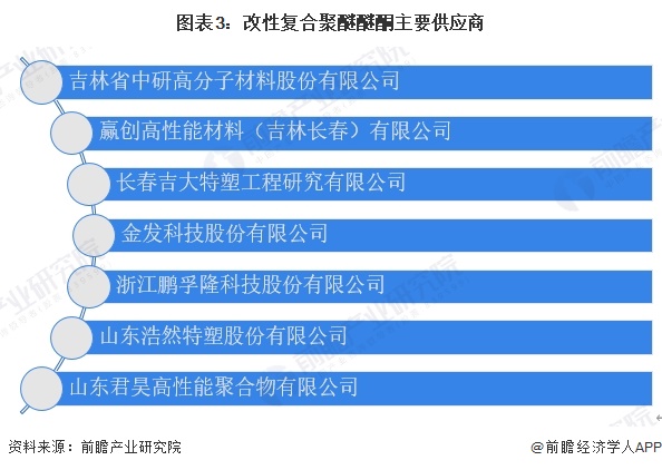 圖表3：改性復(fù)合聚醚醚酮主要供應(yīng)商