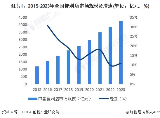 圖表1：2015-2023年全國便利店市場規(guī)模及增速(單位：億元，%)