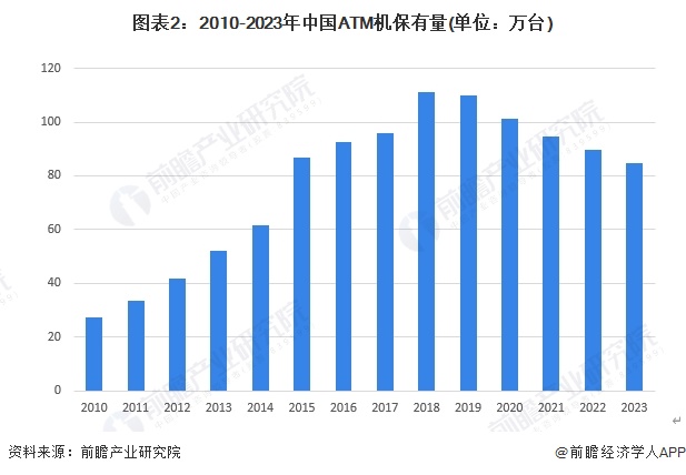 圖表2：2010-2023年中國ATM機保有量(單位：萬臺)