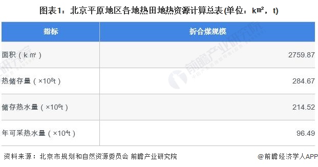 圖表1：北京平原地區(qū)各地?zé)崽锏責(zé)豳Y源計算總表(單位：k㎡，t)