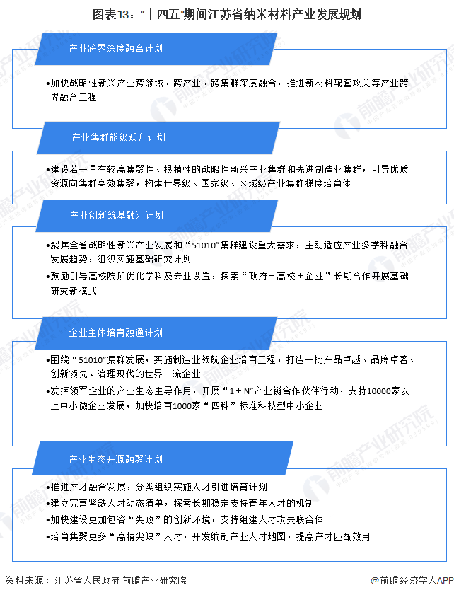 图表13：“十四五”期间江苏省纳米材料产业发展规划