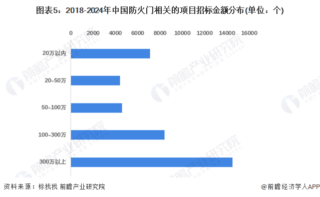 图表5：2018-2024年中国防火门相关的项目招标金额分布(单位：个)